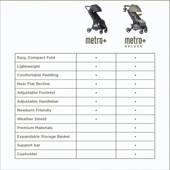 strollers in comparison: Metro+ and Metro+ Deluxe